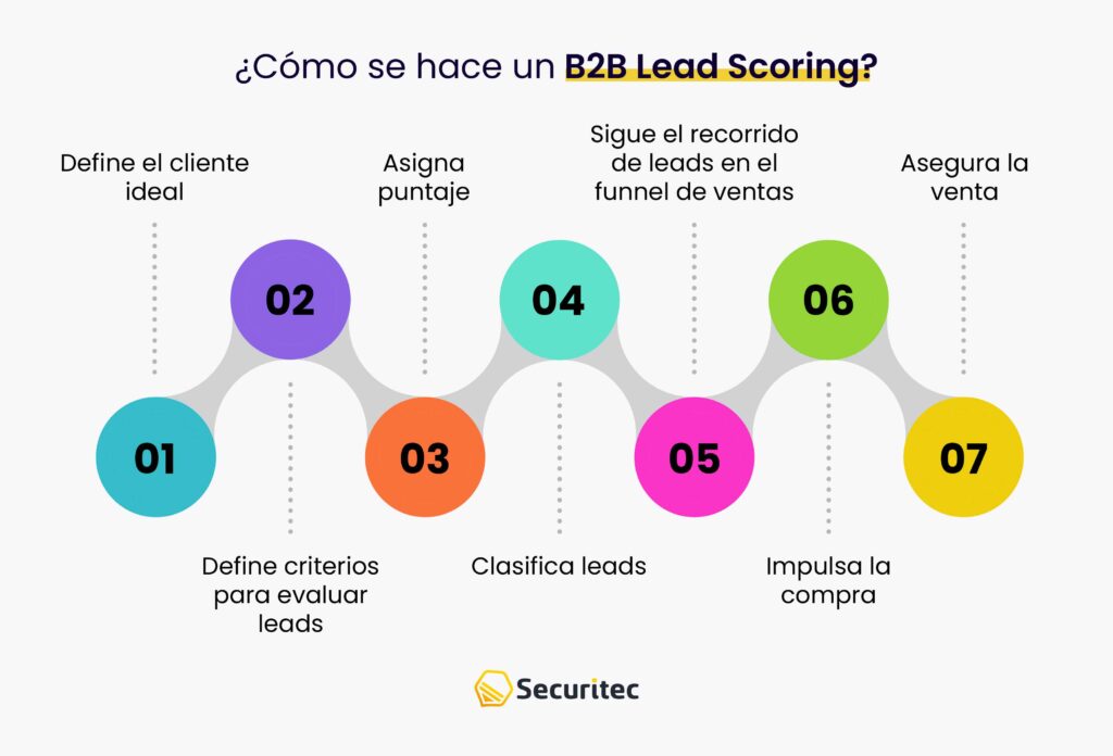 Cómo se hace un B2B Lead Scoring