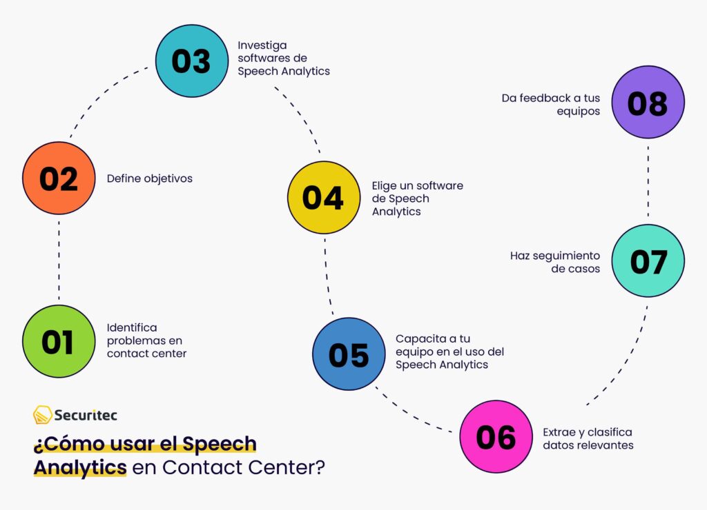 ¿Cómo usar el Speech Analytics en Contact Center?