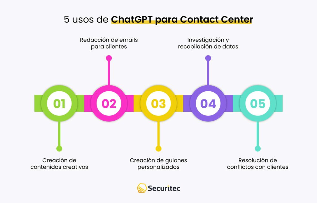 ¿Cómo usar ChatGPT para Contact Center?